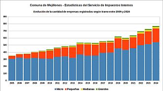 Número de empresas entre 2005 y 2024