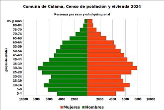 Pirámide de edades
