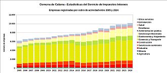 Número de empresas por rubro de actividad entre 2005 y 2024