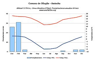Climograma Amincha