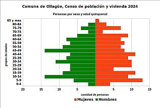 Pirámide de edades
