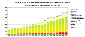 Número de empresas por rubro de actividad entre 2005 y 2024