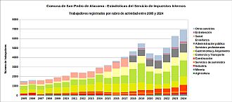 Número de trabajadores por rubro de actividad entre 2005 y 2024