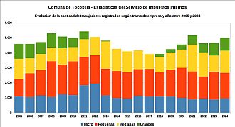 Número de trabajadores registrados por tramo de empresa y año entre 2005 y 2024