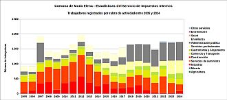 Número de trabajadores por rubro de actividad entre 2005 y 2024