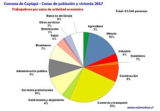 Número de trabajadores por rama de actividad en el año 2017