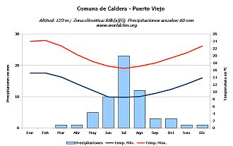 Climograma de Puerto Viejo