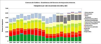 Número de trabajadores por rubro de actividad entre 2005 y 2024