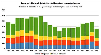 Número de trabajadores registrados por tramo de empresa y año entre 2005 y 2024