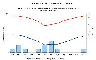 Climograma de El Salvador
