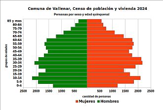 Pirámide de edades