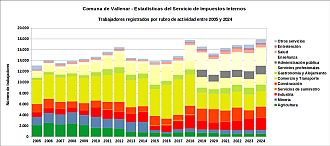 Número de trabajadores por rubro de actividad entre 2005 y 2024