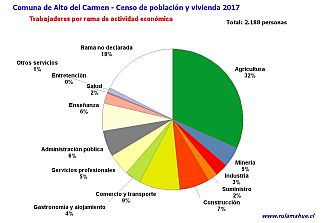 Número de trabajadores por rama de actividad en el año 2017