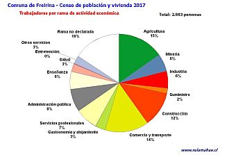Número de trabajadores por rama de actividad en el año 2017