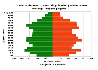 Pirámide de edades