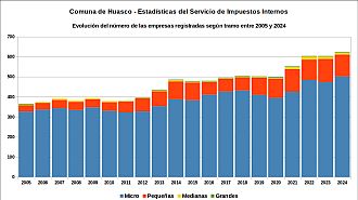Número de empresas entre 2005 y 2024