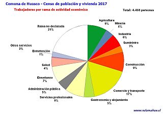 Número de trabajadores por rama de actividad en el año 2017