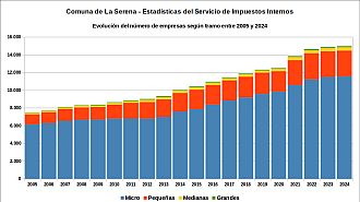 Número de empresas entre 2005 y 2024
