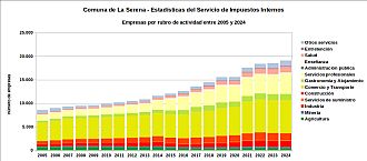 Número de empresas por rubro de actividad entre 2005 y 2024