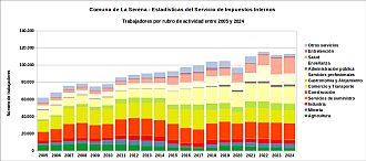 Número de trabajadores por rubro de actividad entre 2005 y 2024