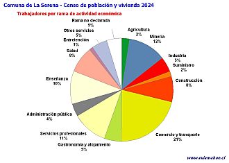 Número de trabajadores por rubro de actividad en el año 2024