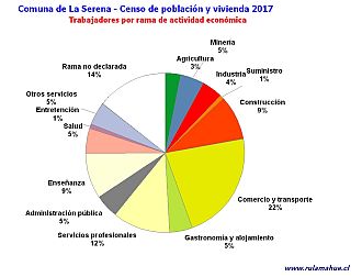 Número de trabajadores por rama de actividad en el año 2017