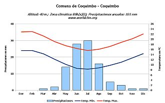 Climograma de Coquimbo