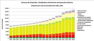 Número de empresas por rubro de actividad entre 2005 y 2024