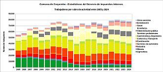 Número de trabajadores por rubro de actividad entre 2005 y 2024