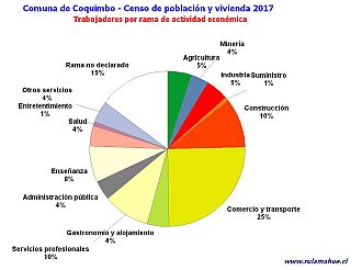 Número de trabajadores por rama de actividad en el año 2017
