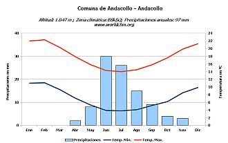 Climograma de Andacollo