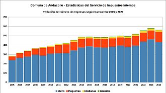 Número de empresas entre 2005 y 2024