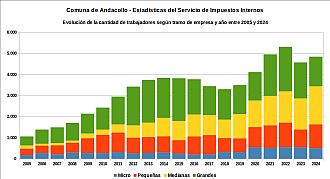 Número de trabajadores registrados por tramo de empresa y año entre 2005 y 2024