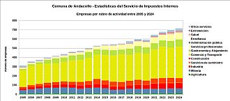 Número de empresas por rubro de actividad entre 2005 y 2024