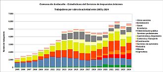 Número de trabajadores por rubro de actividad entre 2005 y 2024