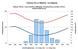 Climograma de La Higuera