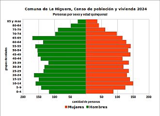 Pirámide de edades