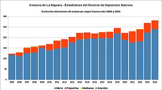 Número de empresas entre 2005 y 2024