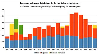 Número de trabajadores registrados por tramo de empresa y año entre 2005 y 2024