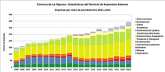 Número de empresas por rubro de actividad entre 2005 y 2024