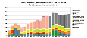 Número de trabajadores por rubro de actividad entre 2005 y 2024