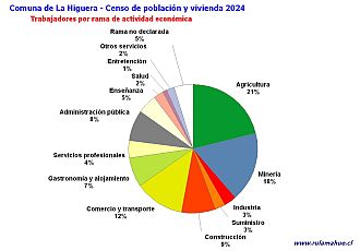 Número de trabajadores por rubro de actividad en el año 2024