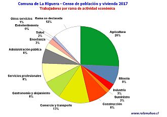 Número de trabajadores por rama de actividad en el año 2017