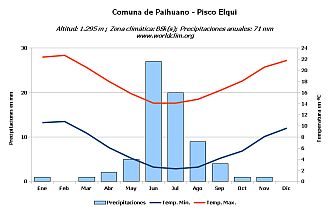 Climograma de Pisco Elqui