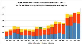 Número de trabajadores registrados por tramo de empresa y año entre 2005 y 2024