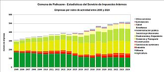 Número de empresas por rubro de actividad entre 2005 y 2024
