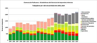 Número de trabajadores por rubro de actividad entre 2005 y 2024