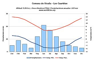 Climograma de Los Cuartitos