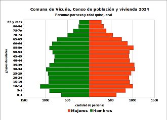 Pirámide de edades