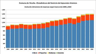 Número de empresas entre 2005 y 2024